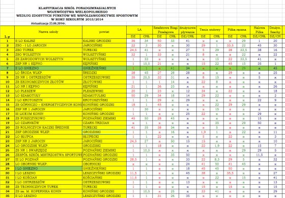 zestawienie szczegóowe klasyfikacji licealiady 2013/2014